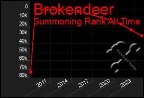 Total Graph of Brokendeer