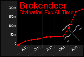 Total Graph of Brokendeer