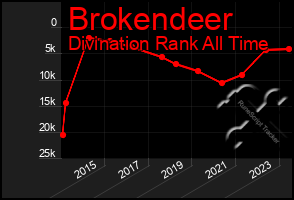 Total Graph of Brokendeer