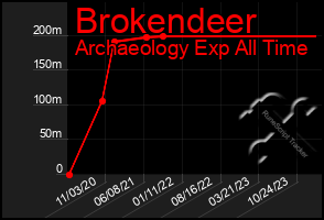 Total Graph of Brokendeer