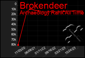 Total Graph of Brokendeer