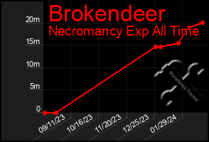 Total Graph of Brokendeer