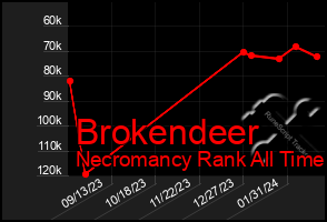 Total Graph of Brokendeer