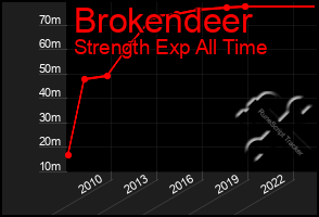 Total Graph of Brokendeer