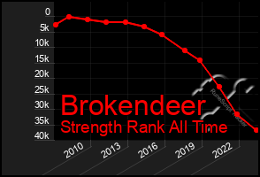 Total Graph of Brokendeer