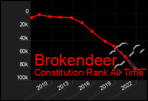 Total Graph of Brokendeer