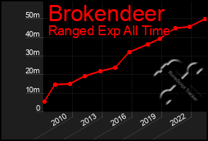 Total Graph of Brokendeer