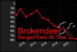 Total Graph of Brokendeer