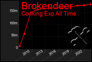 Total Graph of Brokendeer