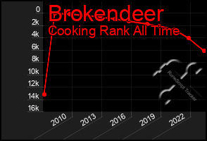 Total Graph of Brokendeer