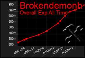 Total Graph of Brokendemonh