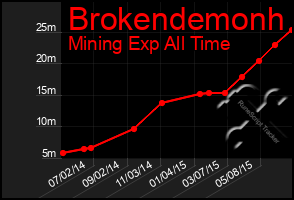Total Graph of Brokendemonh
