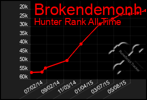Total Graph of Brokendemonh