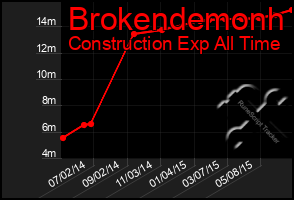 Total Graph of Brokendemonh
