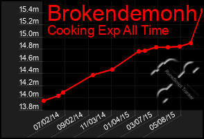 Total Graph of Brokendemonh