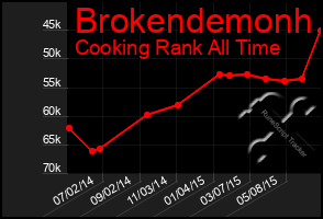 Total Graph of Brokendemonh