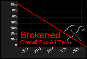 Total Graph of Brokened