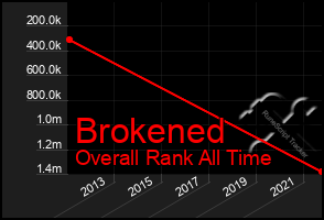 Total Graph of Brokened