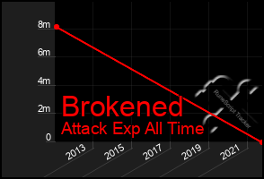 Total Graph of Brokened