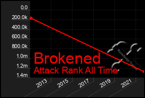 Total Graph of Brokened