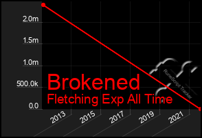 Total Graph of Brokened