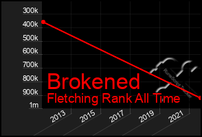 Total Graph of Brokened