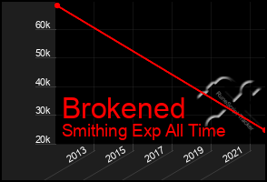 Total Graph of Brokened