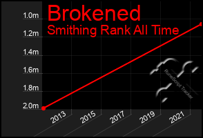 Total Graph of Brokened