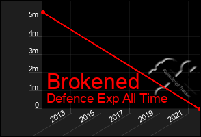 Total Graph of Brokened