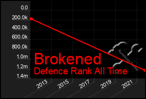 Total Graph of Brokened