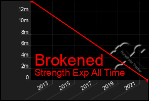 Total Graph of Brokened