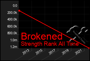 Total Graph of Brokened