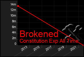 Total Graph of Brokened