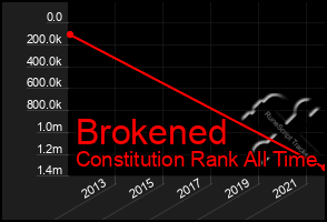 Total Graph of Brokened