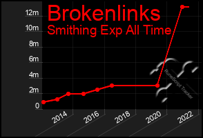 Total Graph of Brokenlinks