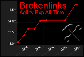 Total Graph of Brokenlinks
