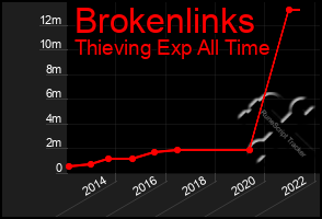 Total Graph of Brokenlinks