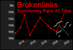 Total Graph of Brokenlinks