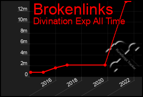 Total Graph of Brokenlinks