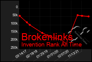Total Graph of Brokenlinks
