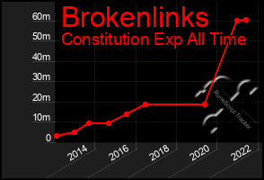 Total Graph of Brokenlinks