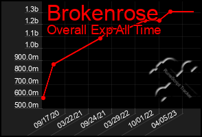 Total Graph of Brokenrose