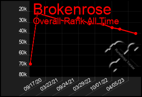 Total Graph of Brokenrose