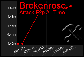 Total Graph of Brokenrose