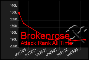 Total Graph of Brokenrose
