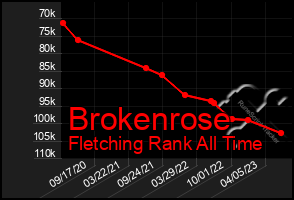 Total Graph of Brokenrose