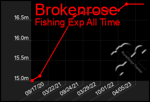 Total Graph of Brokenrose
