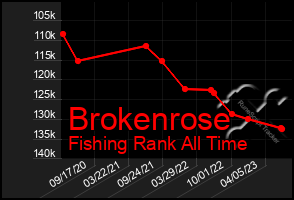 Total Graph of Brokenrose