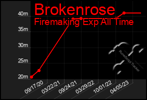 Total Graph of Brokenrose