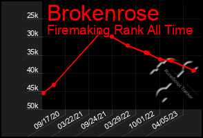 Total Graph of Brokenrose